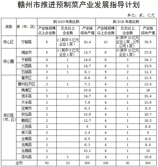 贛州市推進(jìn)預(yù)制菜產(chǎn)業(yè)發(fā)展指導(dǎo)計(jì)劃 贛州市推進(jìn)預(yù)制菜產(chǎn)業(yè)發(fā)展指導(dǎo)計(jì)劃